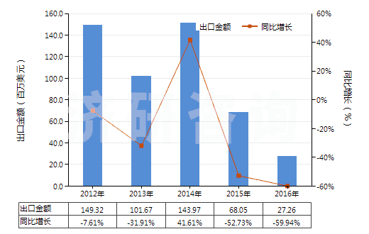 2012-2016年中國鍛軋鉬條、桿、型材(不包括簡單燒結(jié)的條、桿)(HS81029500)出口總額及增速統(tǒng)計